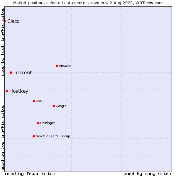 Market position of Tencent vs. Hostkey vs. Cisco