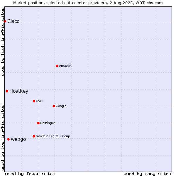 Market position of webgo vs. Hostkey vs. Cisco