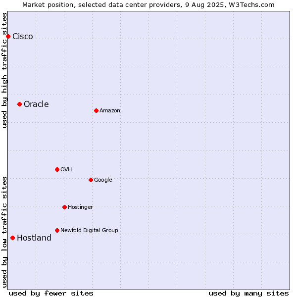 Market position of Oracle vs. Hostland vs. Cisco