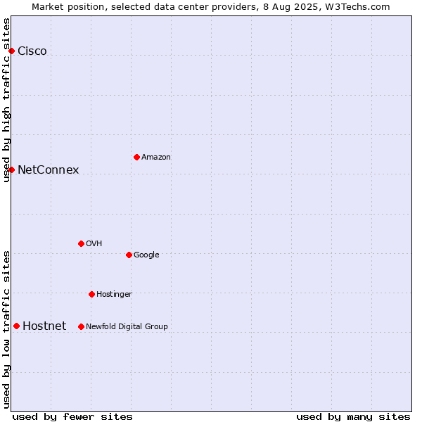 Market position of Hostnet vs. NetConnex vs. Cisco