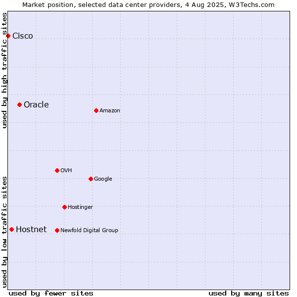 Market position of Oracle vs. Hostnet vs. Cisco