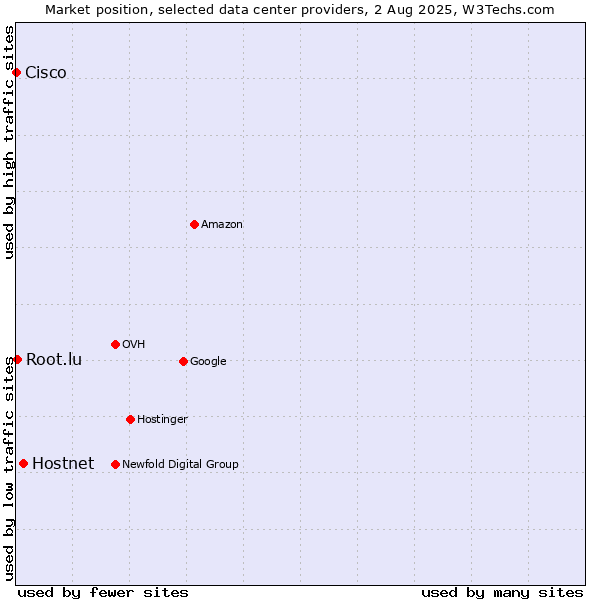 Market position of Hostnet vs. Root.lu vs. Cisco