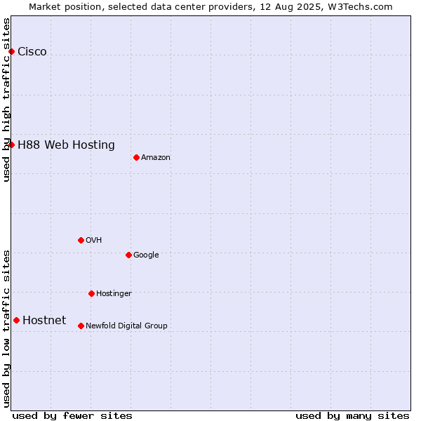 Market position of Hostnet vs. H88 Web Hosting vs. Cisco