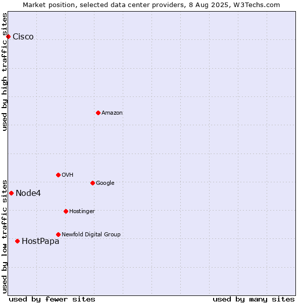 Market position of HostPapa vs. Node4 vs. Cisco