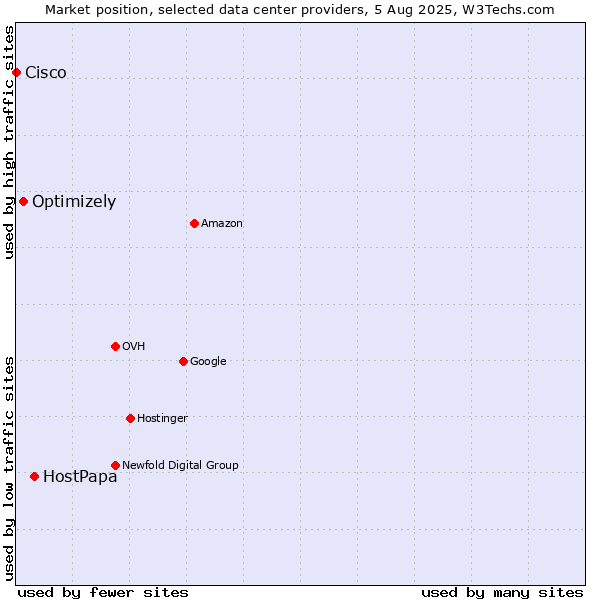 Market position of HostPapa vs. Optimizely vs. Cisco