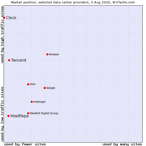 Market position of Tencent vs. HostPapa vs. Cisco