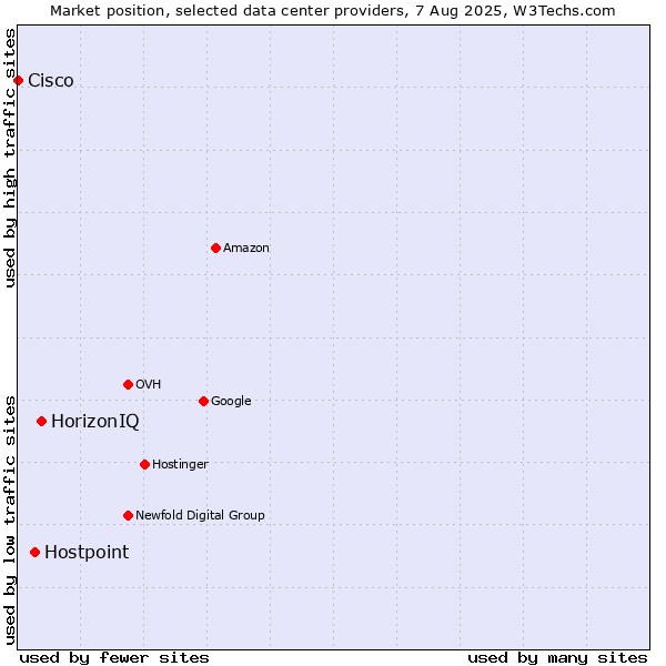 Market position of HorizonIQ vs. Hostpoint vs. Cisco