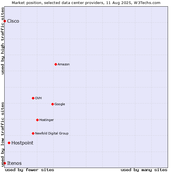 Market position of Hostpoint vs. Itenos vs. Cisco