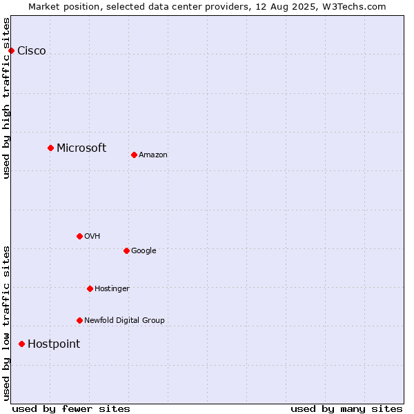Market position of Microsoft vs. Hostpoint vs. Cisco