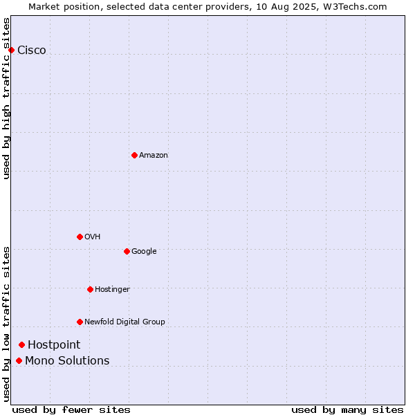 Market position of Hostpoint vs. Mono Solutions vs. Cisco