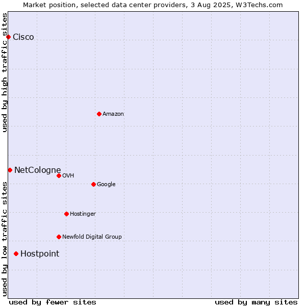 Market position of Hostpoint vs. NetCologne vs. Cisco