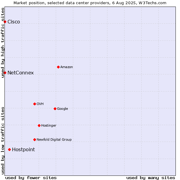 Market position of Hostpoint vs. NetConnex vs. Cisco
