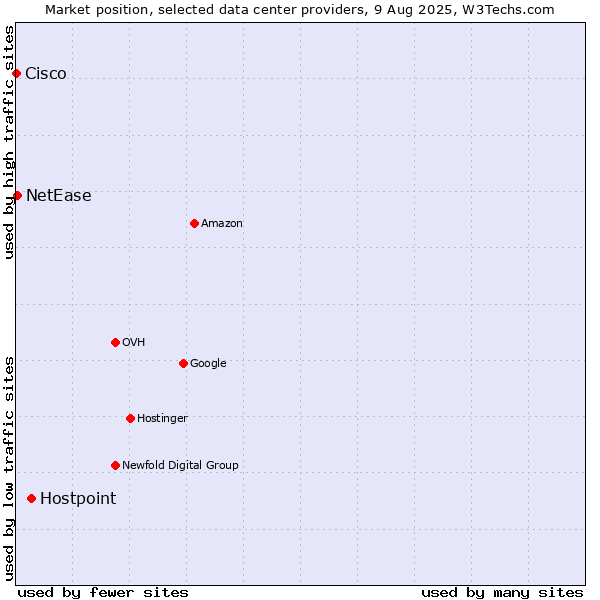 Market position of Hostpoint vs. NetEase vs. Cisco