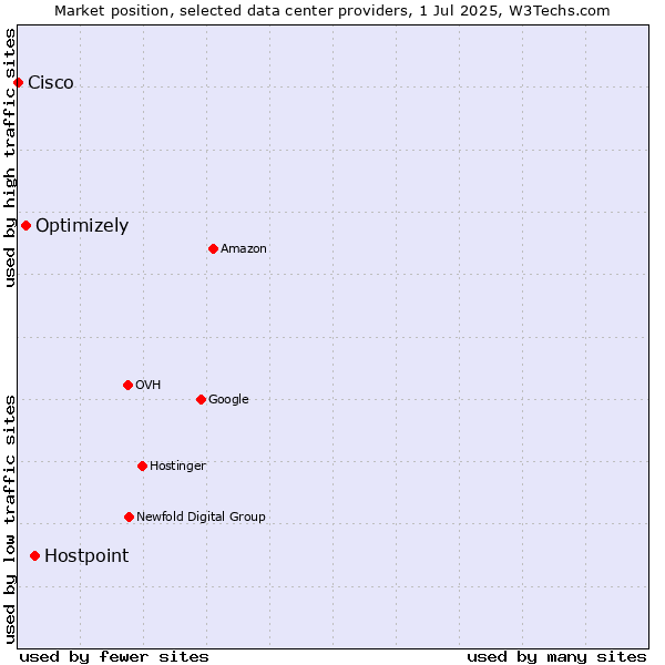 Market position of Hostpoint vs. Optimizely vs. Cisco