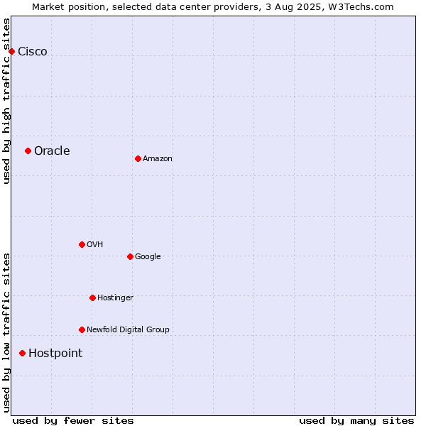 Market position of Oracle vs. Hostpoint vs. Cisco