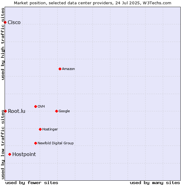 Market position of Hostpoint vs. Root.lu vs. Cisco