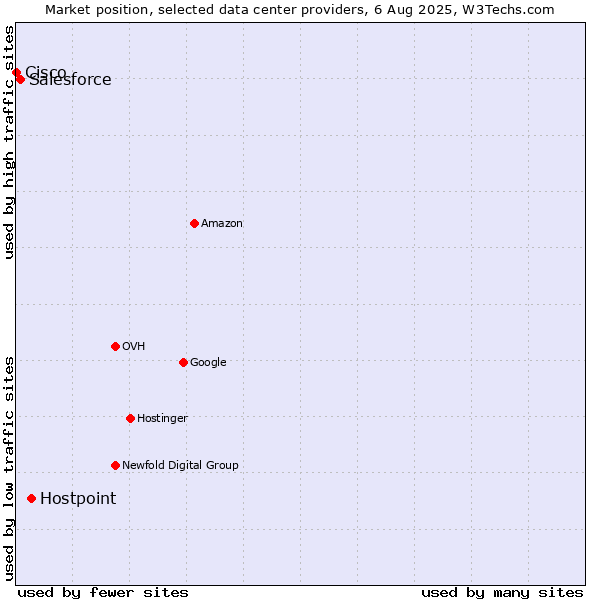 Market position of Hostpoint vs. Salesforce vs. Cisco