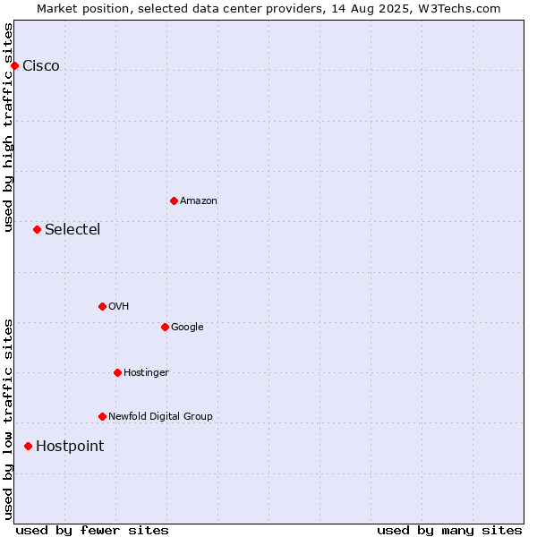 Market position of Selectel vs. Hostpoint vs. Cisco