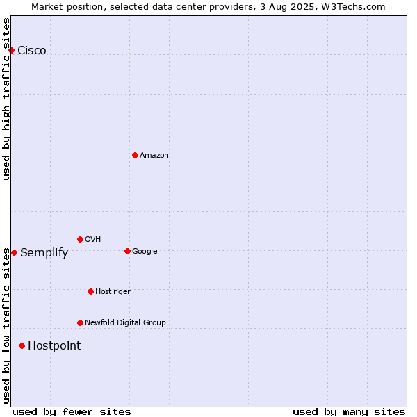 Market position of Hostpoint vs. Semplify vs. Cisco