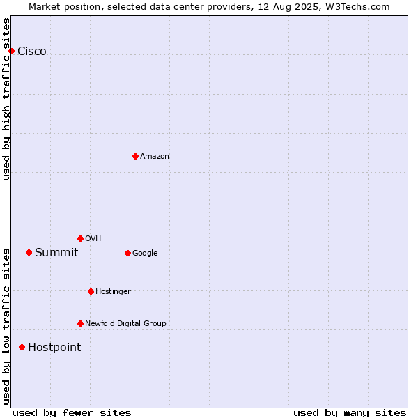 Market position of Summit vs. Hostpoint vs. Cisco