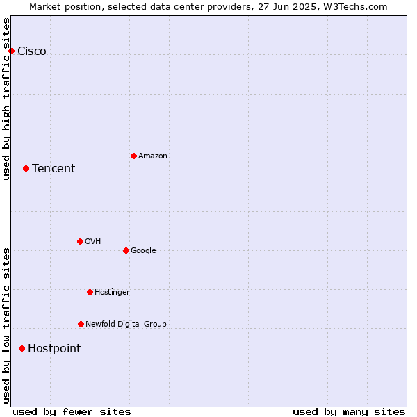 Market position of Tencent vs. Hostpoint vs. Cisco