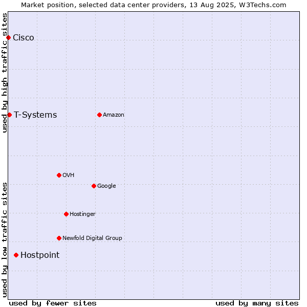 Market position of Hostpoint vs. T-Systems vs. Cisco