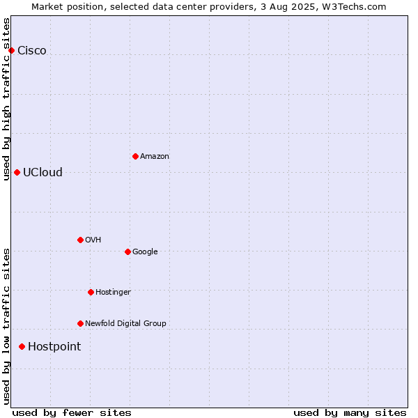 Market position of Hostpoint vs. UCloud vs. Cisco