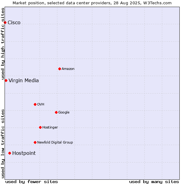 Market position of Hostpoint vs. Virgin Media vs. Cisco