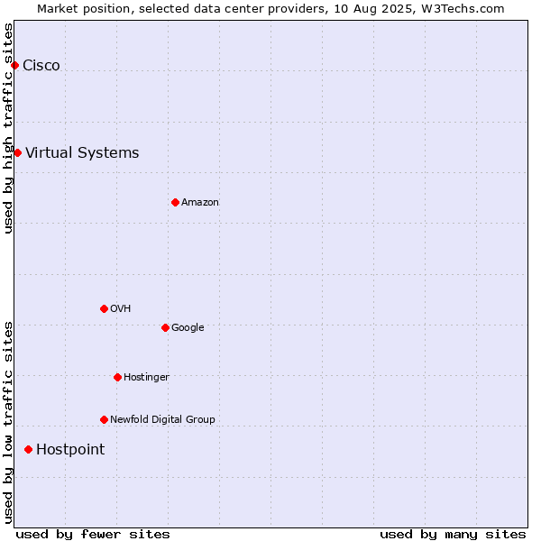 Market position of Hostpoint vs. Virtual Systems vs. Cisco