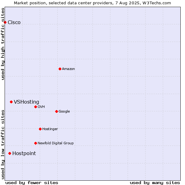Market position of VSHosting vs. Hostpoint vs. Cisco