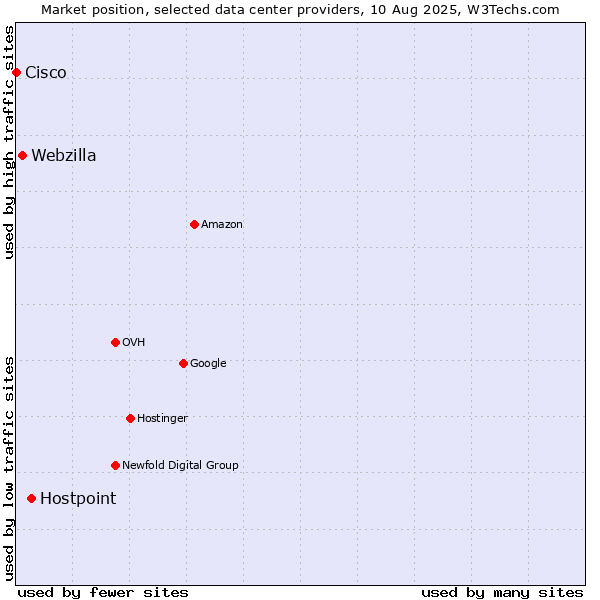 Market position of Hostpoint vs. Webzilla vs. Cisco
