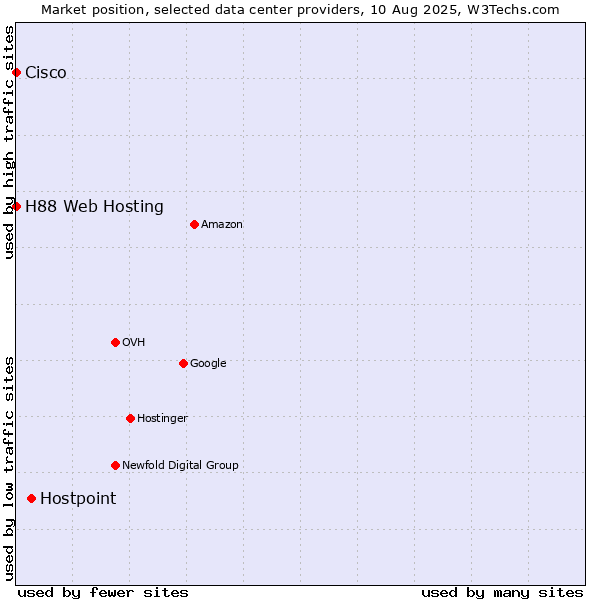 Market position of Hostpoint vs. H88 Web Hosting vs. Cisco