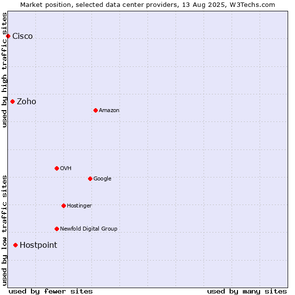 Market position of Hostpoint vs. Zoho vs. Cisco