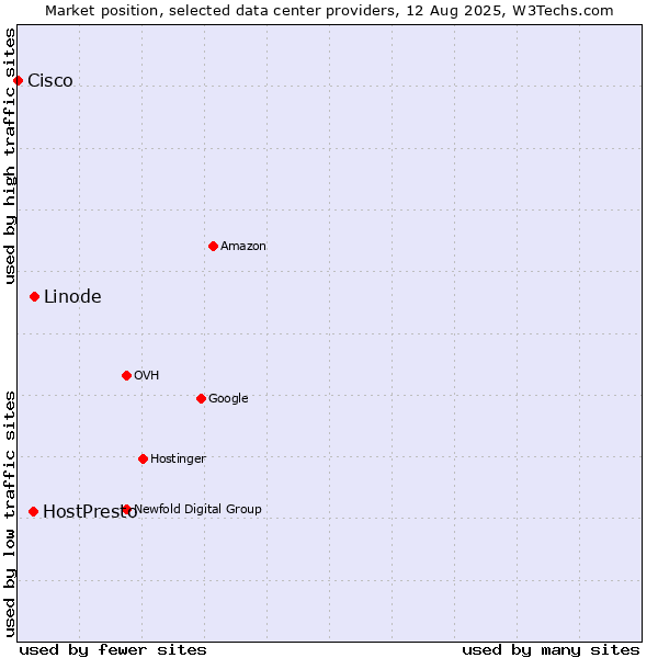 Market position of Linode vs. HostPresto vs. Cisco