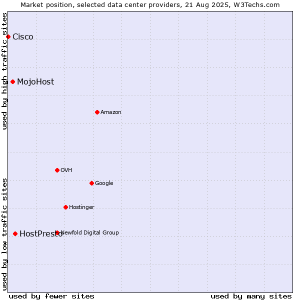 Market position of HostPresto vs. MojoHost vs. Cisco