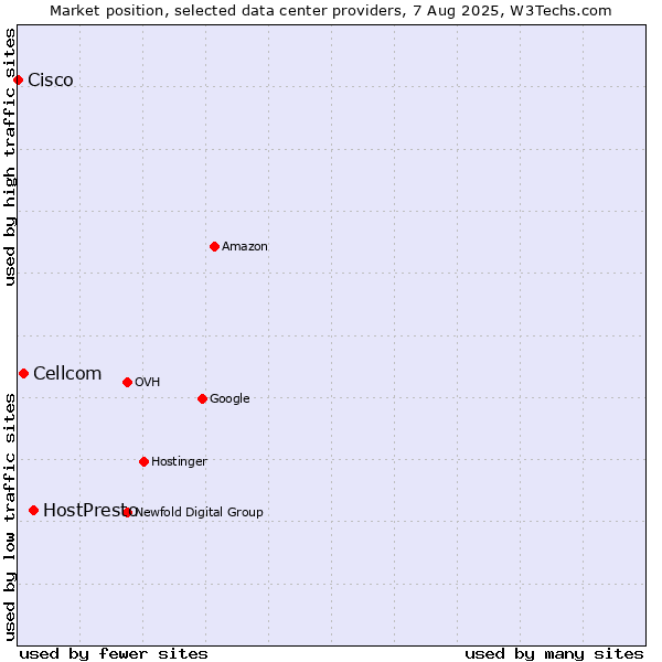Market position of HostPresto vs. Cellcom vs. Cisco