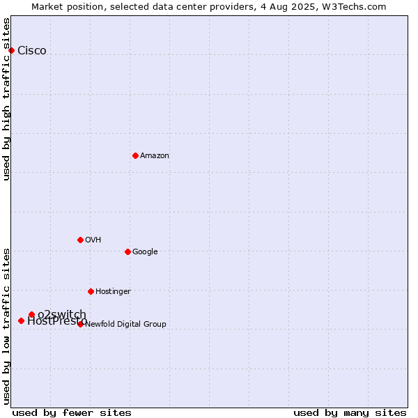 Market position of o2switch vs. HostPresto vs. Cisco