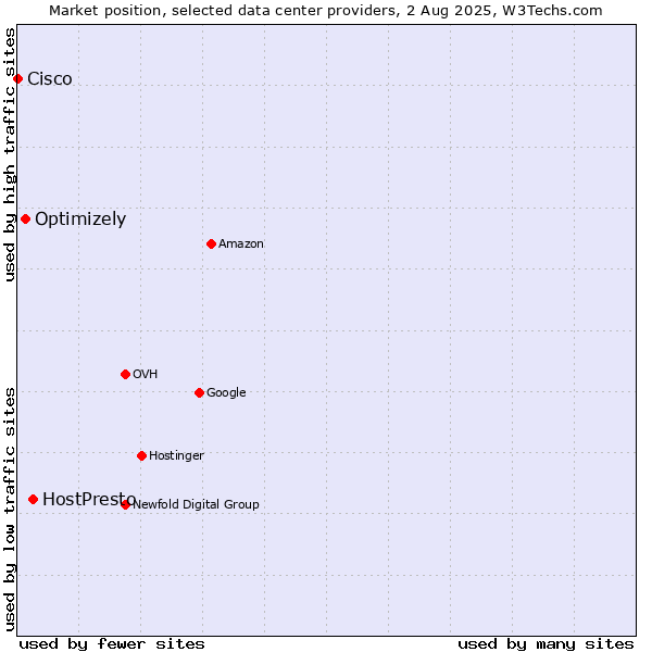 Market position of HostPresto vs. Optimizely vs. Cisco