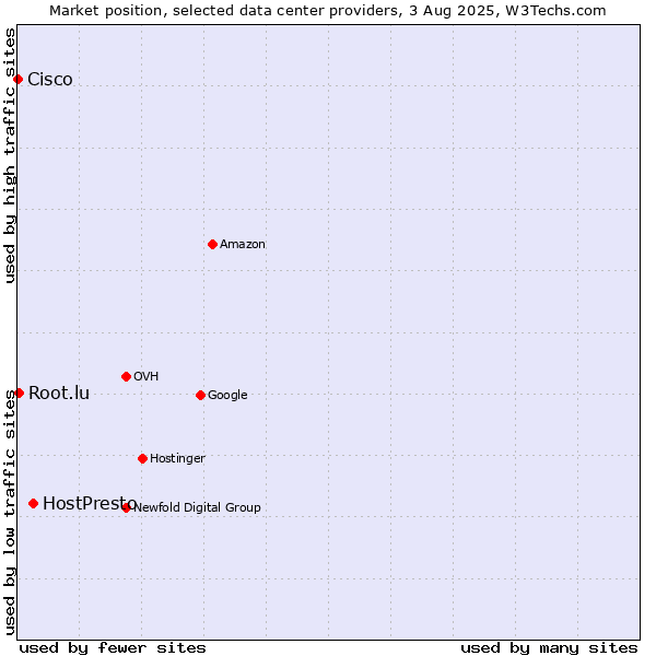 Market position of HostPresto vs. Root.lu vs. Cisco