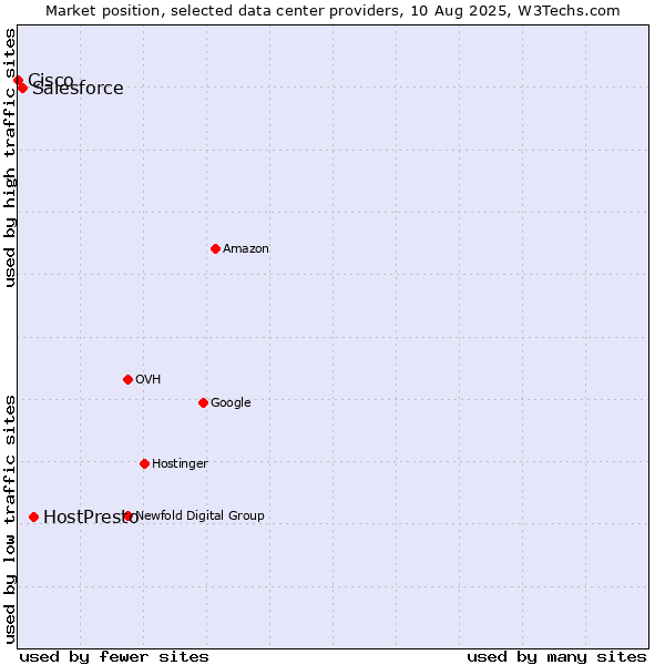 Market position of HostPresto vs. Salesforce vs. Cisco