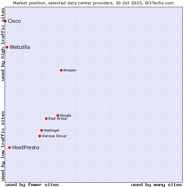 Market position of HostPresto vs. Webzilla vs. Cisco
