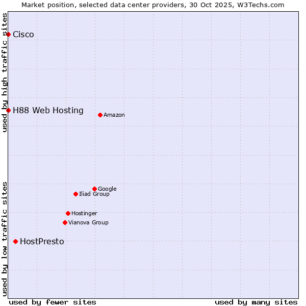 Market position of HostPresto vs. H88 Web Hosting vs. Cisco