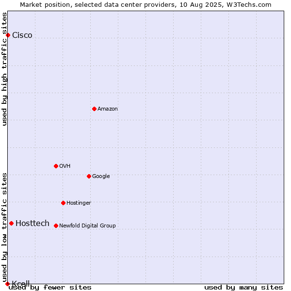 Market position of Hosttech vs. Cisco vs. Kcell