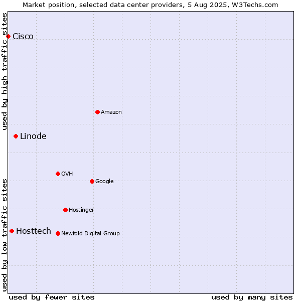 Market position of Linode vs. Hosttech vs. Cisco