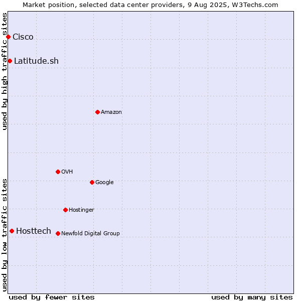 Market position of Hosttech vs. Latitude.sh vs. Cisco