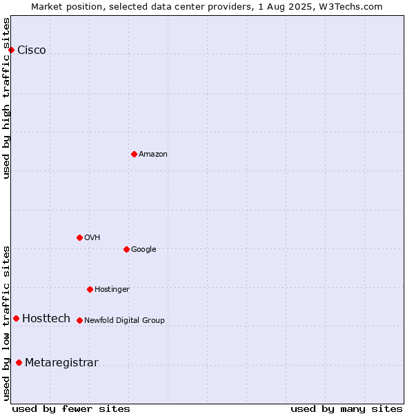Market position of Metaregistrar vs. Hosttech vs. Cisco