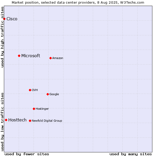 Market position of Microsoft vs. Hosttech vs. Cisco