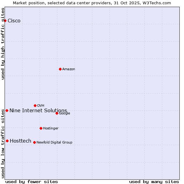 Market position of Hosttech vs. Nine Internet Solutions vs. Cisco