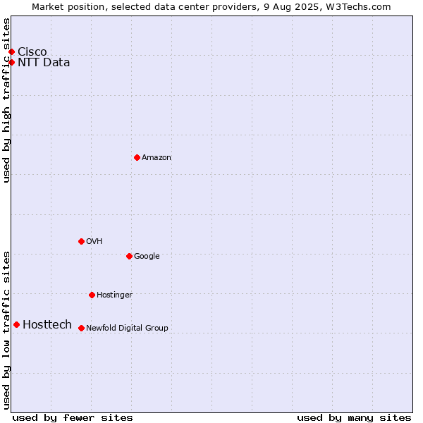 Market position of Hosttech vs. NTT Data vs. Cisco