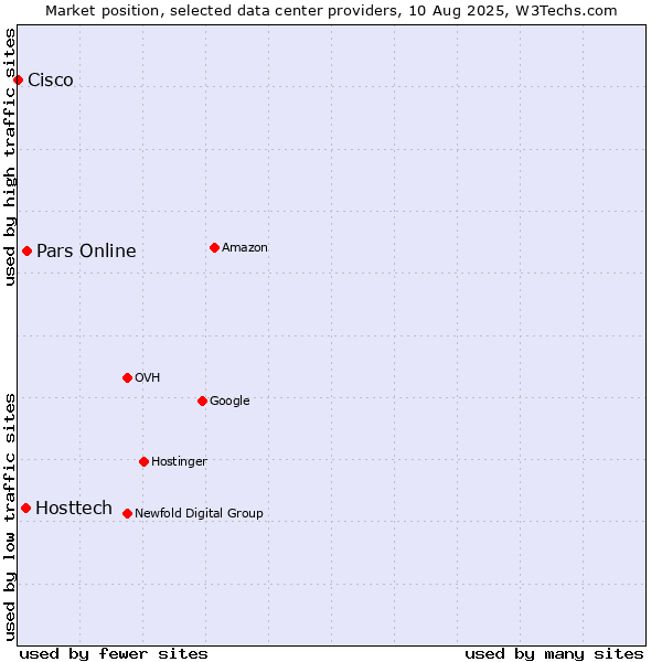 Market position of Pars Online vs. Hosttech vs. Cisco